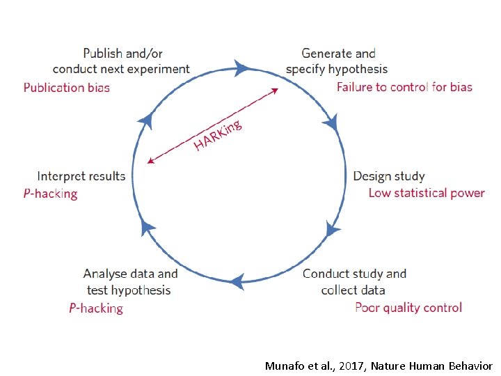 Munafo et al. , 2017, Nature Human Behavior 