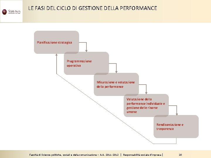 LE FASI DEL CICLO DI GESTIONE DELLA PERFORMANCE Pianificazione strategica Programmazione operativa Misurazione e