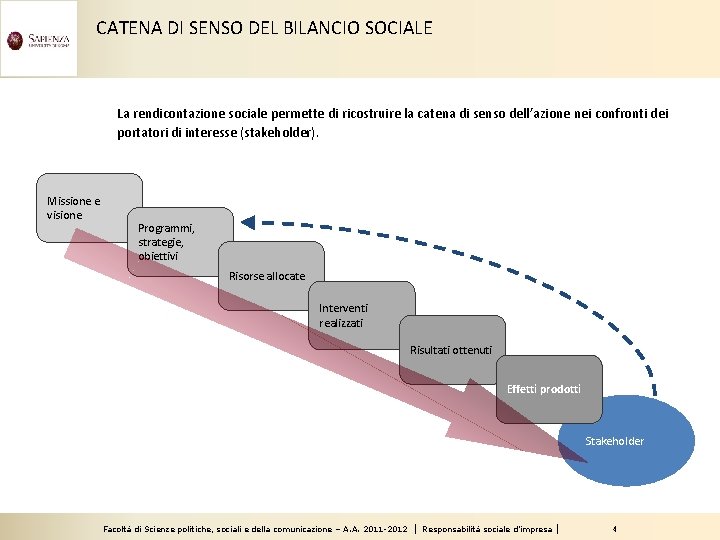 CATENA DI SENSO DEL BILANCIO SOCIALE La rendicontazione sociale permette di ricostruire la catena