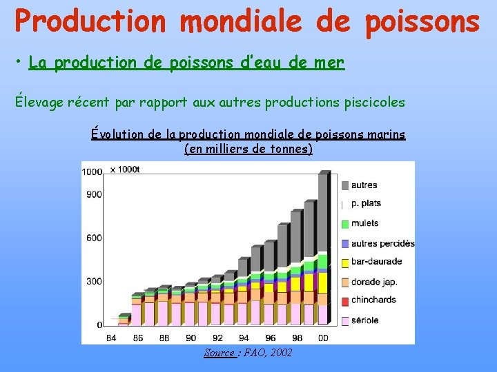 Production mondiale de poissons • La production de poissons d’eau de mer Élevage récent