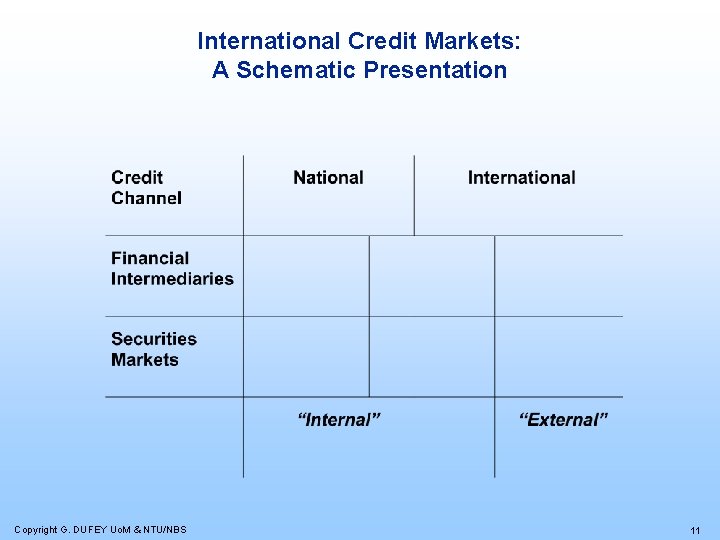 International Credit Markets: A Schematic Presentation Copyright G. DUFEY Uo. M & NTU/NBS 11