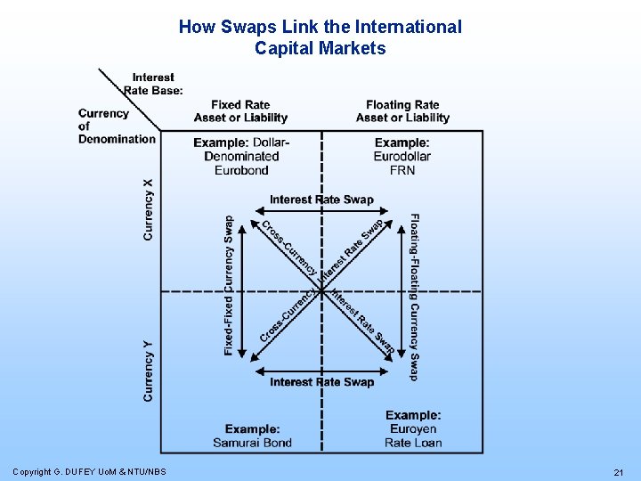 How Swaps Link the International Capital Markets Copyright G. DUFEY Uo. M & NTU/NBS