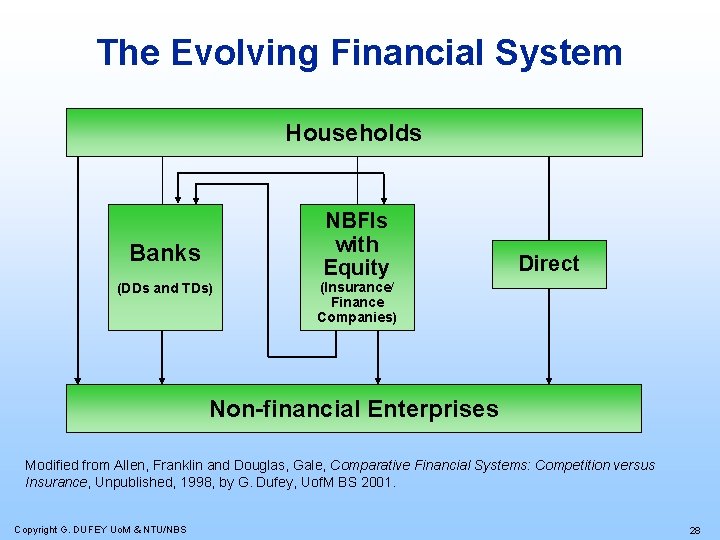 The Evolving Financial System Households NBFIs with Equity Banks (DDs and TDs) Direct (Insurance/