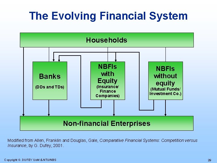 The Evolving Financial System Households NBFIs with Equity Banks (DDs and TDs) (Insurance/ Finance