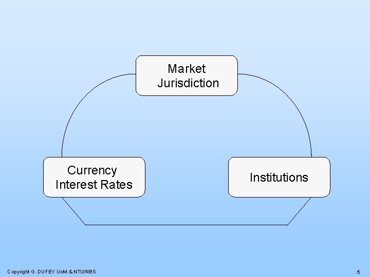 Market Jurisdiction Currency Interest Rates Copyright G. DUFEY Uo. M & NTU/NBS Institutions 5