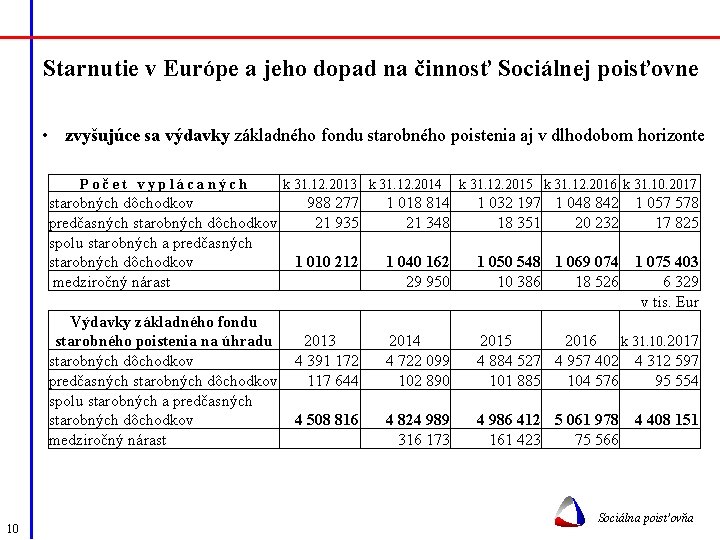 Starnutie v Európe a jeho dopad na činnosť Sociálnej poisťovne • zvyšujúce sa výdavky