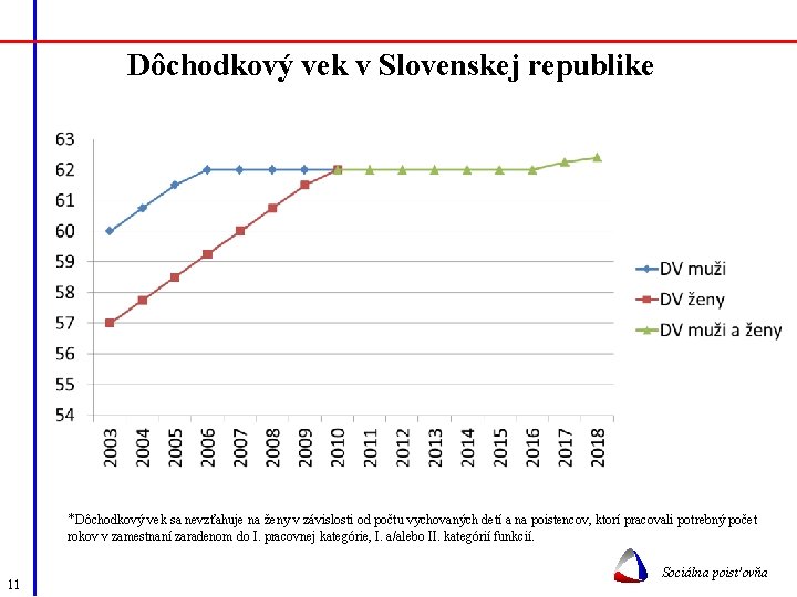Dôchodkový vek v Slovenskej republike *Dôchodkový vek sa nevzťahuje na ženy v závislosti od