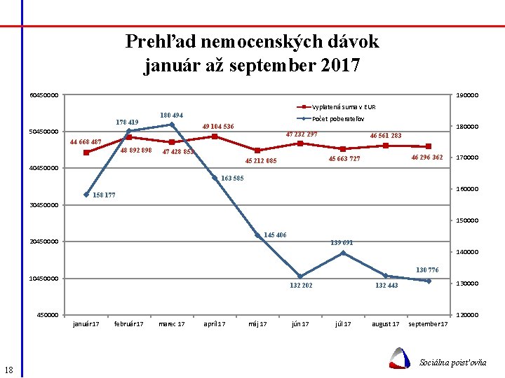 Prehľad nemocenských dávok január až september 2017 60450000 190000 Vyplatená suma v EUR 178