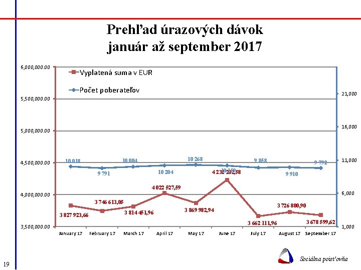 Prehľad úrazových dávok január až september 2017 6, 000. 00 Vyplatená suma v EUR