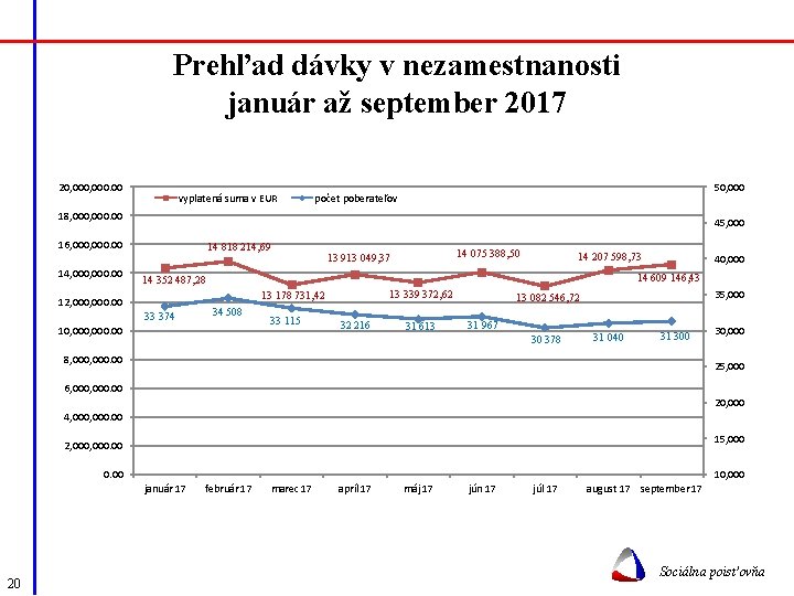 Prehľad dávky v nezamestnanosti január až september 2017 20, 000. 00 vyplatená suma v