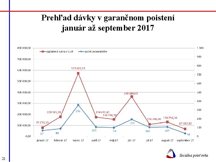 Prehľad dávky v garančnom poistení január až september 2017 21 Sociálna poisťovňa 