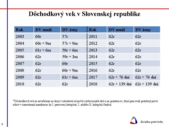 Dôchodkový vek v Slovenskej republike Rok DV muži DV ženy 2003 60 r 57