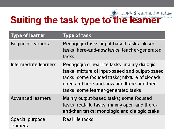 Suiting the task type to the learner Type of task Beginner learners Pedagogic tasks;
