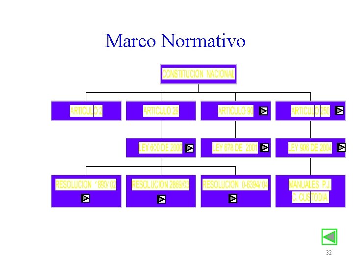 Marco Normativo 32 