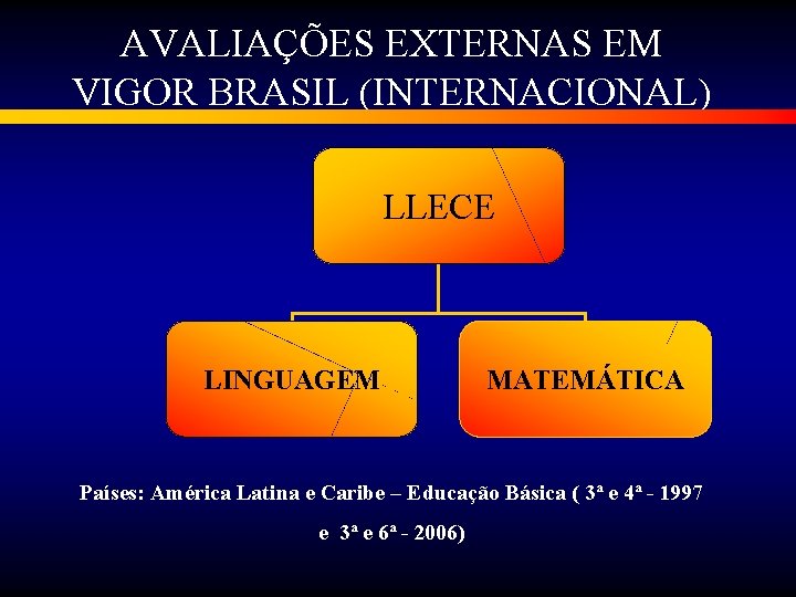 AVALIAÇÕES EXTERNAS EM VIGOR BRASIL (INTERNACIONAL) LLECE LINGUAGEM MATEMÁTICA Países: América Latina e Caribe
