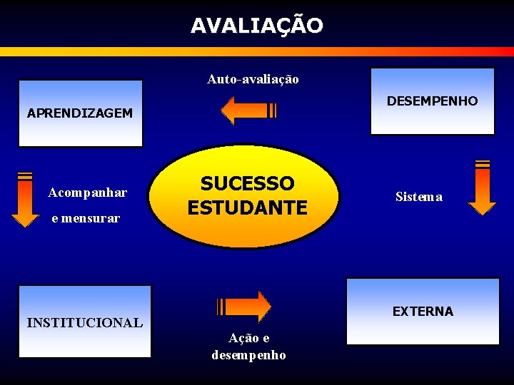 AVALIAÇÃO Auto-avaliação DESEMPENHO APRENDIZAGEM Acompanhar e mensurar INSTITUCIONAL SUCESSO ESTUDANTE Sistema EXTERNA Ação e