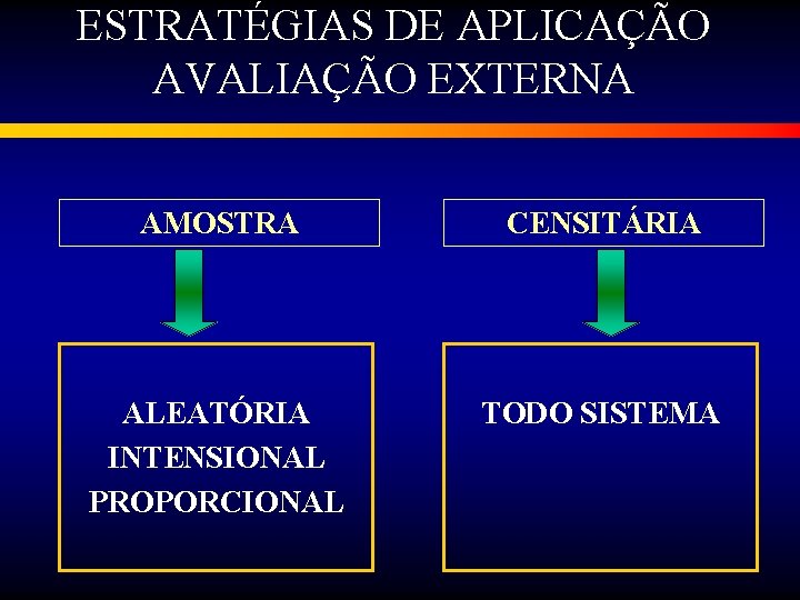 ESTRATÉGIAS DE APLICAÇÃO AVALIAÇÃO EXTERNA AMOSTRA CENSITÁRIA ALEATÓRIA INTENSIONAL PROPORCIONAL TODO SISTEMA 
