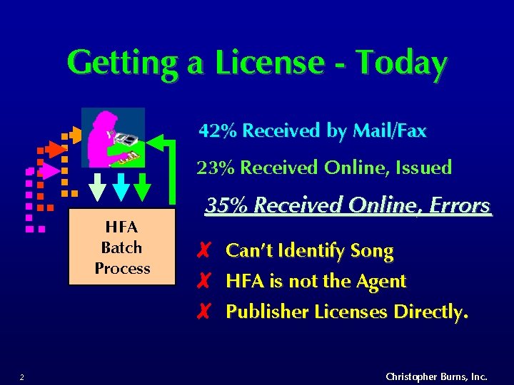 Getting a License - Today 42% Received by Mail/Fax 23% Received Online, Issued HFA