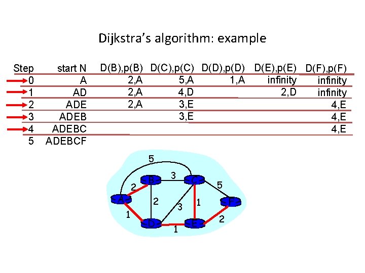 Dijkstra’s algorithm: example Step 0 1 2 3 4 5 start N A AD