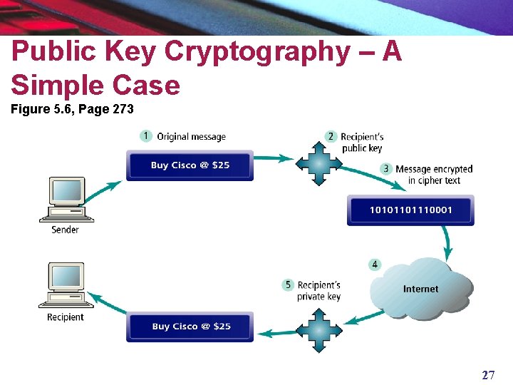 Public Key Cryptography – A Simple Case Figure 5. 6, Page 273 27 