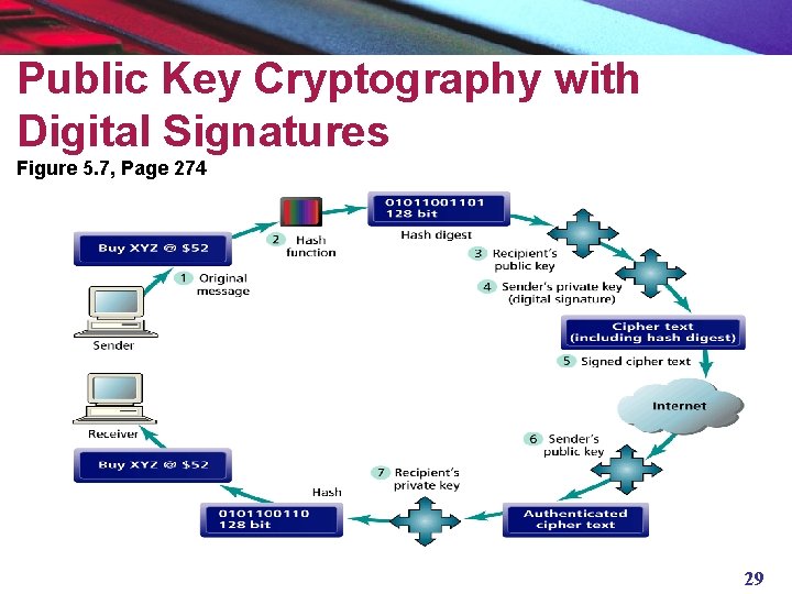 Public Key Cryptography with Digital Signatures Figure 5. 7, Page 274 29 