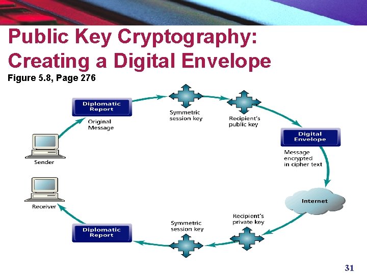 Public Key Cryptography: Creating a Digital Envelope Figure 5. 8, Page 276 31 