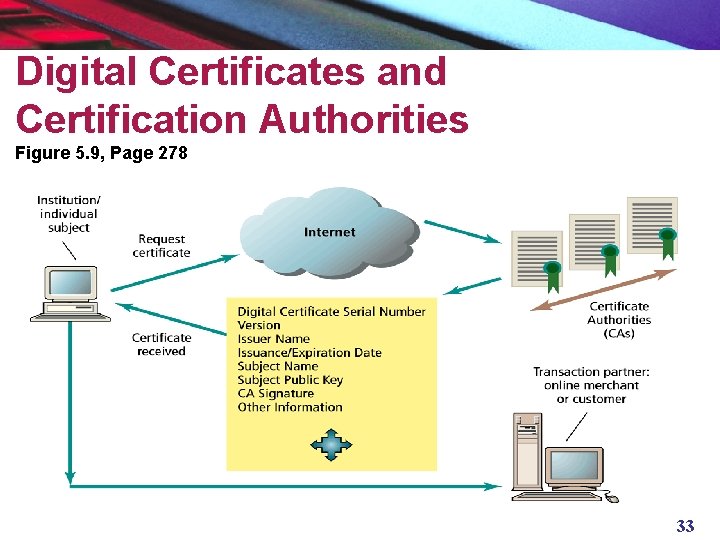 Digital Certificates and Certification Authorities Figure 5. 9, Page 278 33 