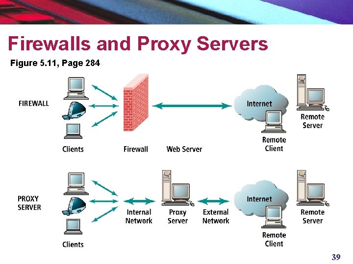 Firewalls and Proxy Servers Figure 5. 11, Page 284 39 