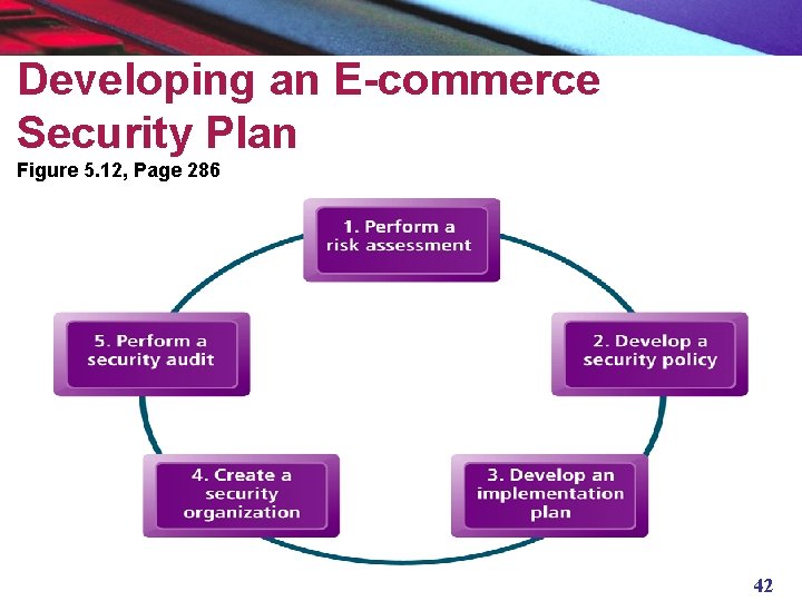 Developing an E-commerce Security Plan Figure 5. 12, Page 286 42 