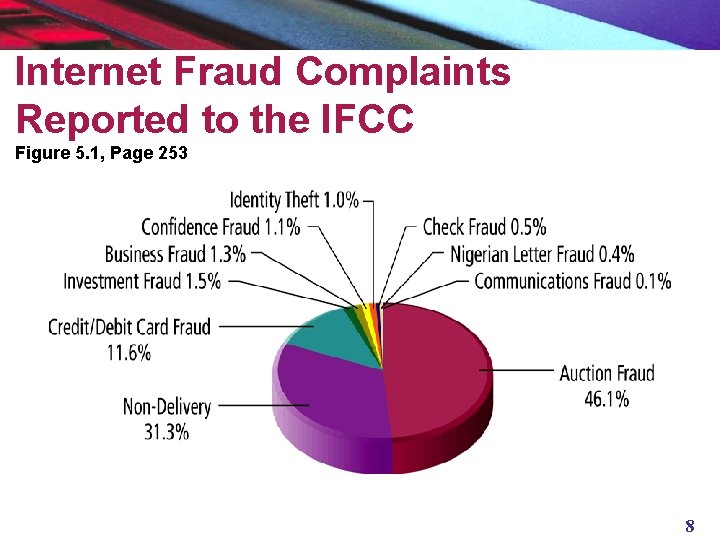 Internet Fraud Complaints Reported to the IFCC Figure 5. 1, Page 253 8 