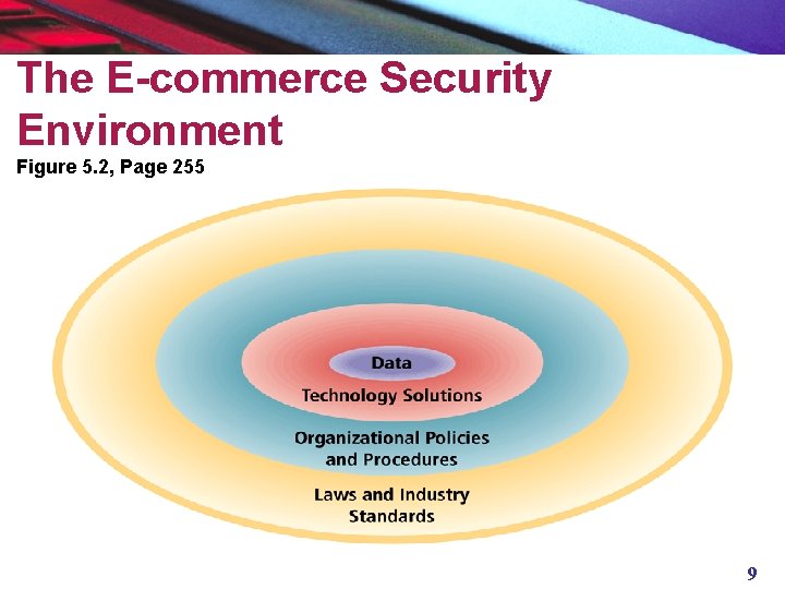The E-commerce Security Environment Figure 5. 2, Page 255 9 