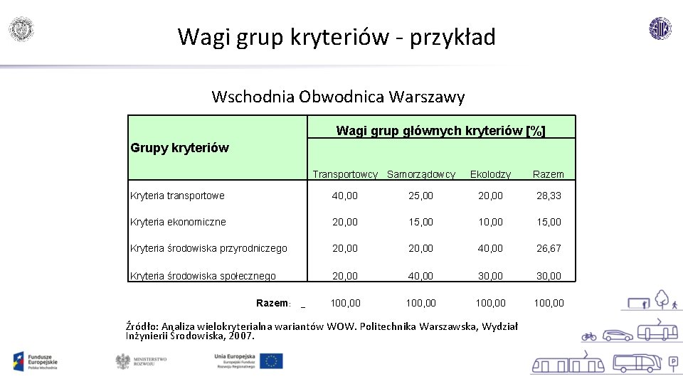 Wagi grup kryteriów - przykład Wschodnia Obwodnica Warszawy Wagi grup głównych kryteriów [%] Grupy