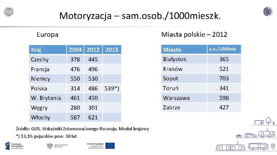 Motoryzacja – sam. osob. /1000 mieszk. Europa Miasta polskie – 2012 Kraj 2004 2012
