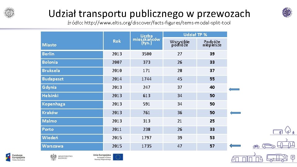 Udział transportu publicznego w przewozach źródło: http: //www. eltis. org/discover/facts-figures/tems-modal-split-tool Rok Liczba mieszkańców (tys.