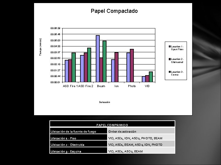 Papel Compactado 00: 06: 29 Tiempo (mm: ss) 00: 05: 46 00: 05: 03