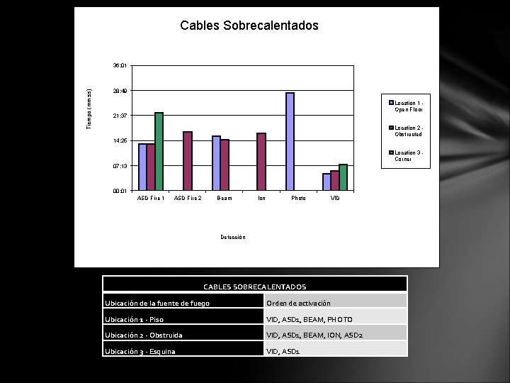 Cables Sobrecalentados Tiempo (mm: ss) 36: 01 28: 49 Location 1 Open Floor 21: