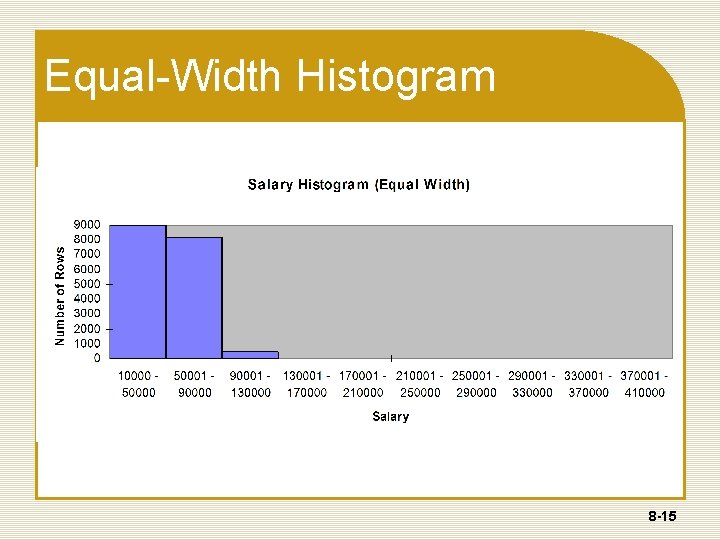Equal-Width Histogram 8 -15 