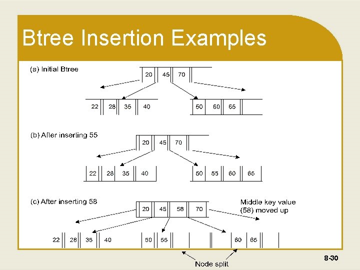 Btree Insertion Examples 8 -30 