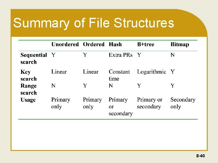 Summary of File Structures 8 -40 