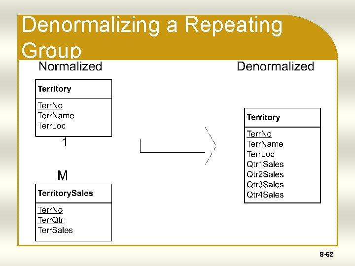Denormalizing a Repeating Group 8 -62 