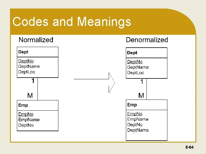 Codes and Meanings 8 -64 