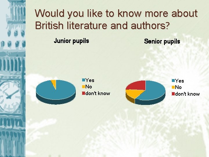 Would you like to know more about British literature and authors? Junior pupils Yes