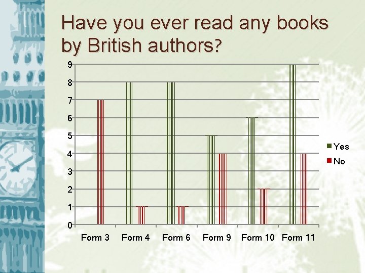 Have you ever read any books by British authors? 9 8 7 6 5