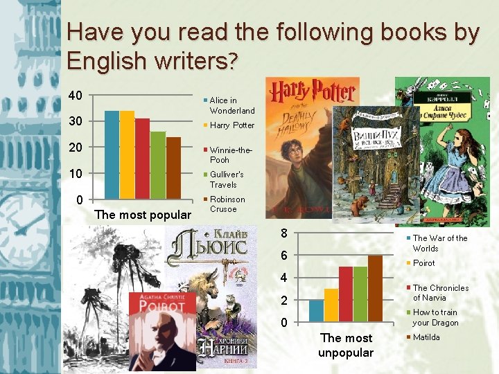 Have you read the following books by English writers? 40 Alice in Wonderland 30