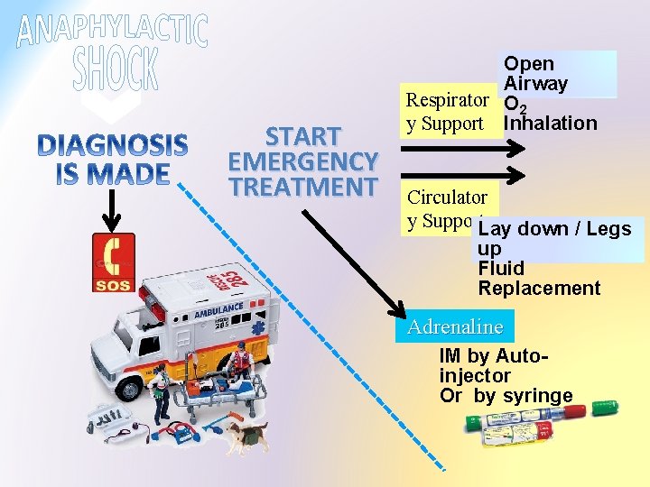 START EMERGENCY TREATMENT Open Airway Respirator O 2 y Support Inhalation Circulator y Support.