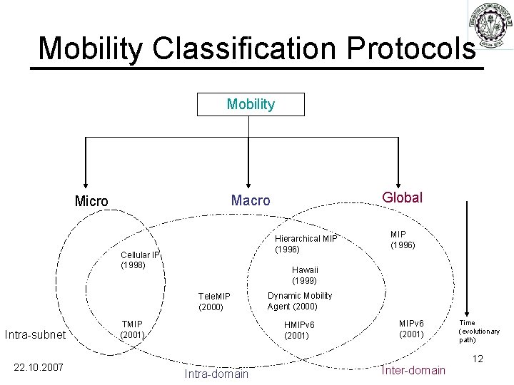 Mobility Classification Protocols Mobility Hierarchical MIP (1996) Cellular IP (1998) 22. 10. 2007 MIP