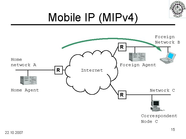 Mobile IP (MIPv 4) R Home network A Home Agent R Foreign Network B