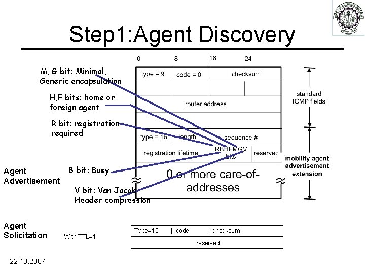 Step 1: Agent Discovery M, G bit: Minimal, Generic encapsulation H, F bits: home