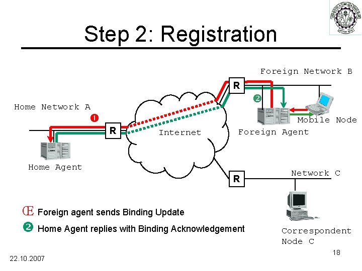 Step 2: Registration Foreign Network B R Home Network A R Internet Mobile Node
