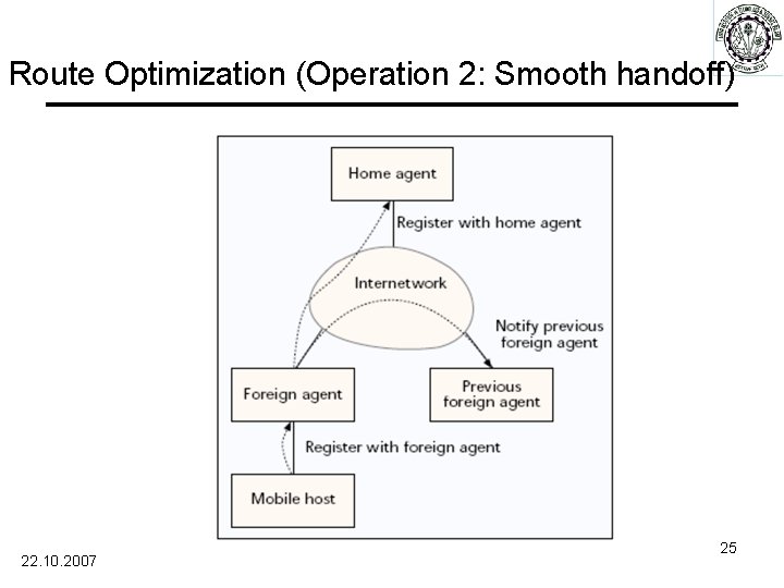Route Optimization (Operation 2: Smooth handoff) 22. 10. 2007 25 